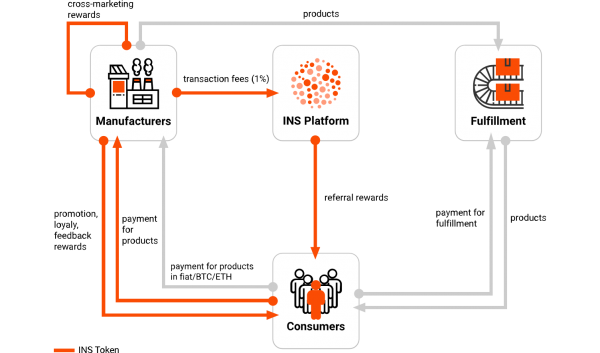 INS-platform: Direct-To-Consumer Platform