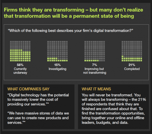 Sorry State of Digital Transformation Forrester