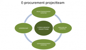e-Procurement Business Case (deel 2): Onmisbare expertises in een projectteam