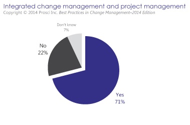 Integrated project and change management (2014, Prosci) 
