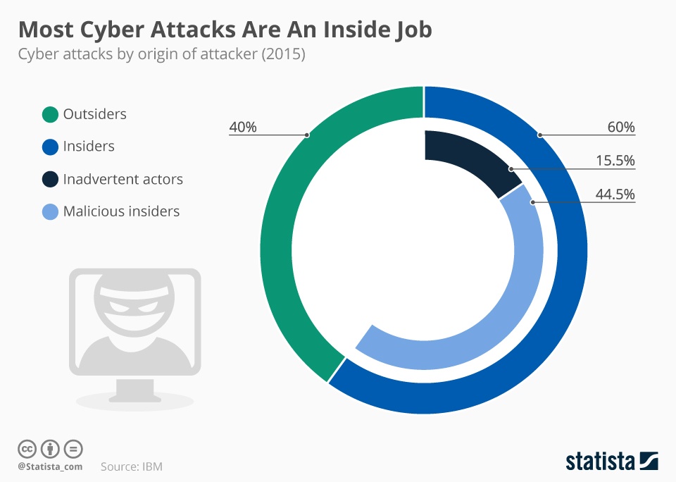 Most cyber attacks are an inside job