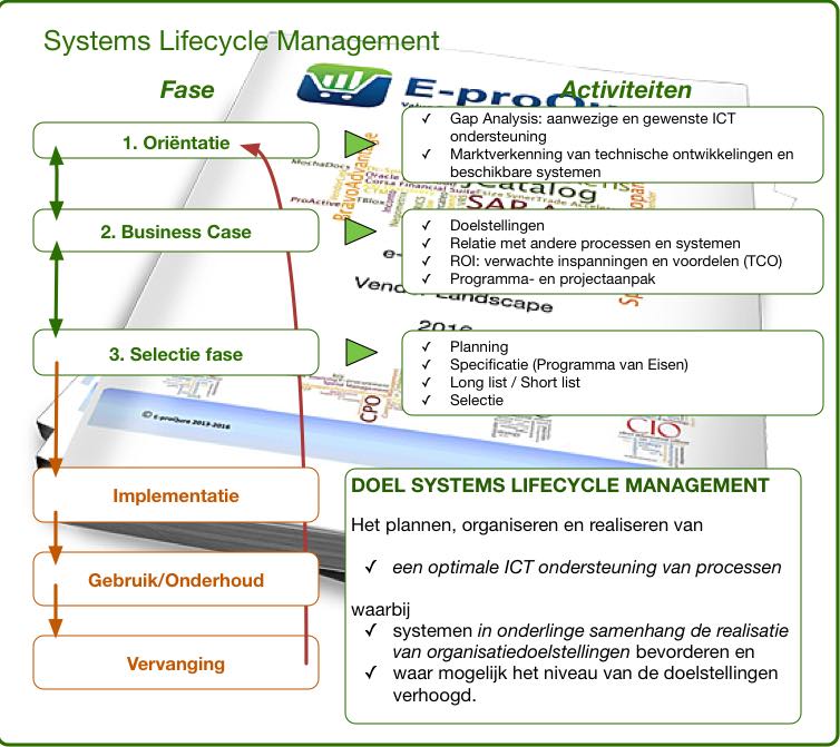 E-proQure Systems Lifecycle Management stappenplan inkoopsoftware e-procurement