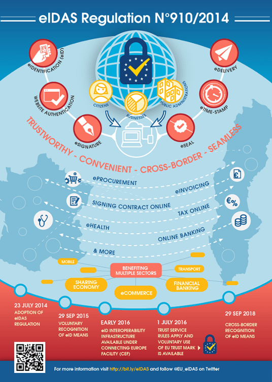 eIDAS-regulering