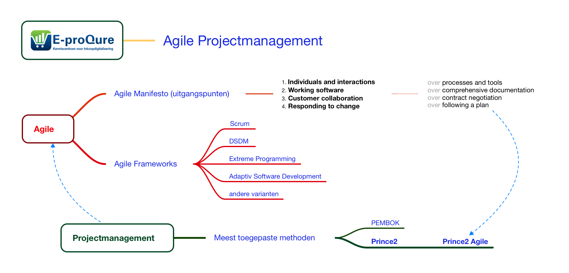 E-proQure Agile Projectmanagement