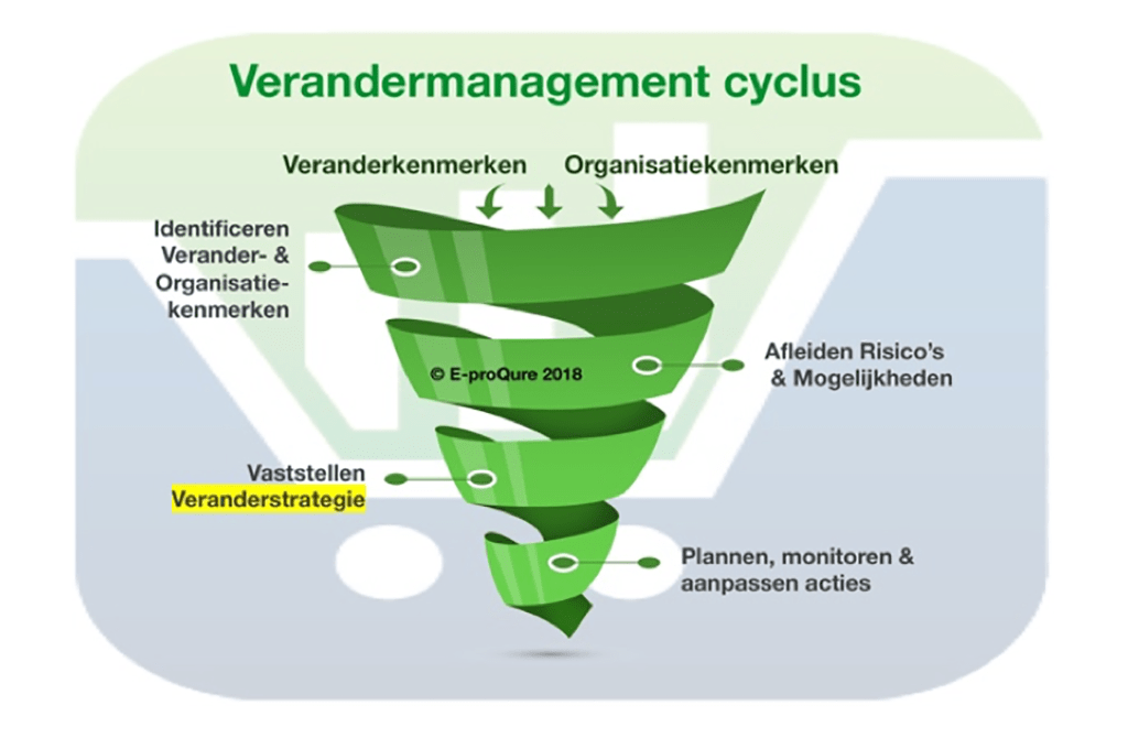 Cyclus verandermanagement