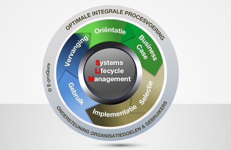 E-proQure ontwikkelde het best practice Systems Lifecycle Model voor optimale digitalisering van bedrijfsprocessen.