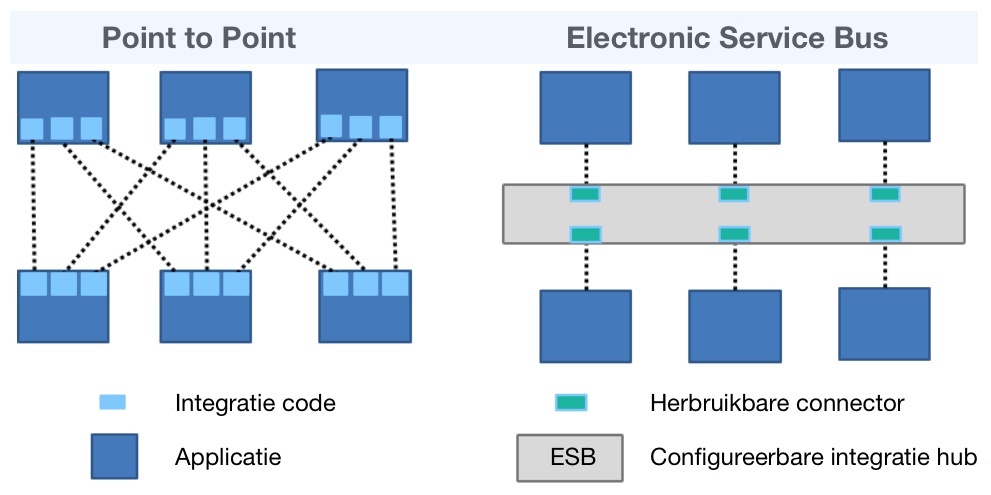 E-proQure Enterprice Application Integration Electronic Service Bus versus Point to Point koppelingen