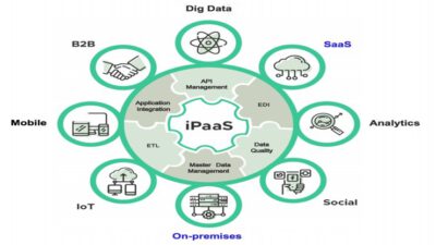 E-proQure overzicht iPaaS onderdelen en functies
