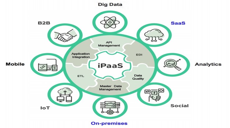 E-proQure overzicht iPaaS onderdelen en functies