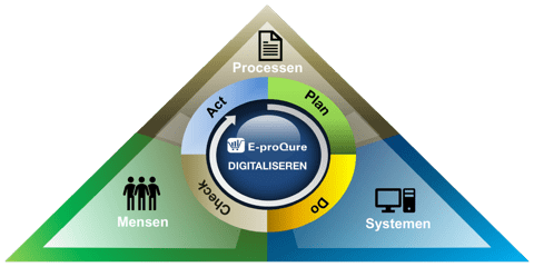 E-proQure Digitalisering Driehoek inkoopsoftware