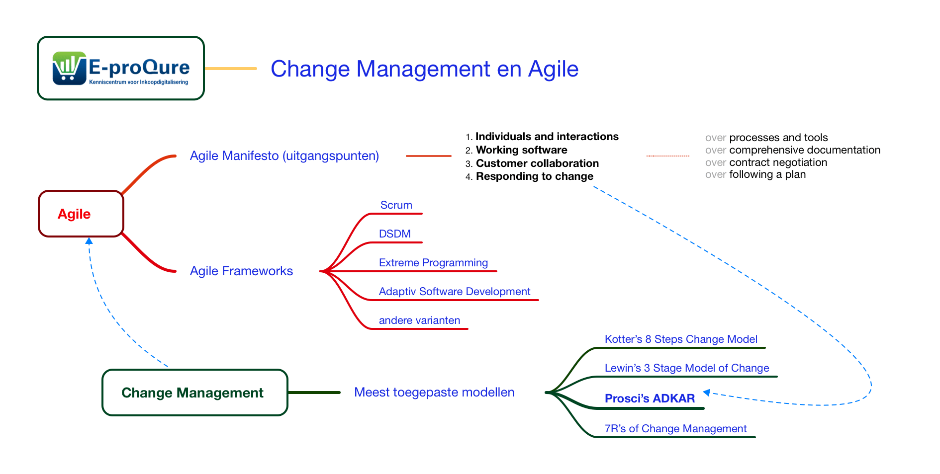 E-proQure Verandermanagement en Agile werken