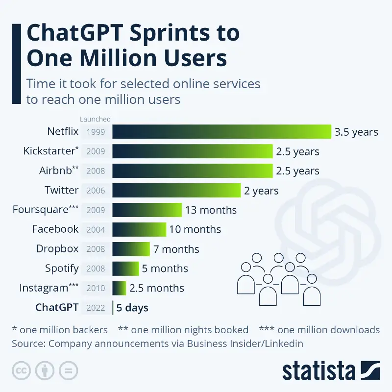 E-proQure ChatGPT voor inkoop: ChatGPT naar meer dan 100 miljoen gebruikers